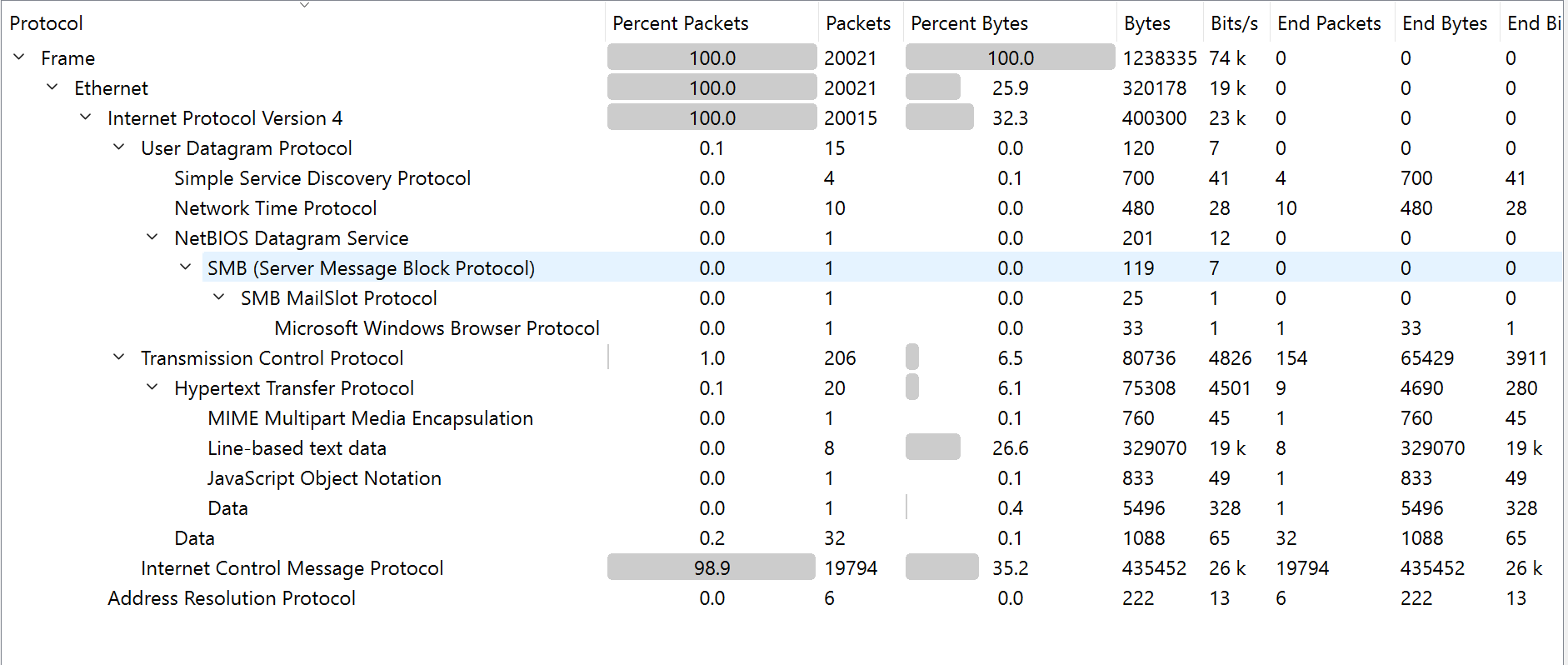 Penetrated statistics